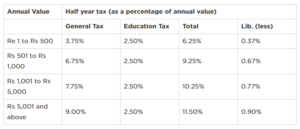 Everything about property tax in Chennai - 2021 -